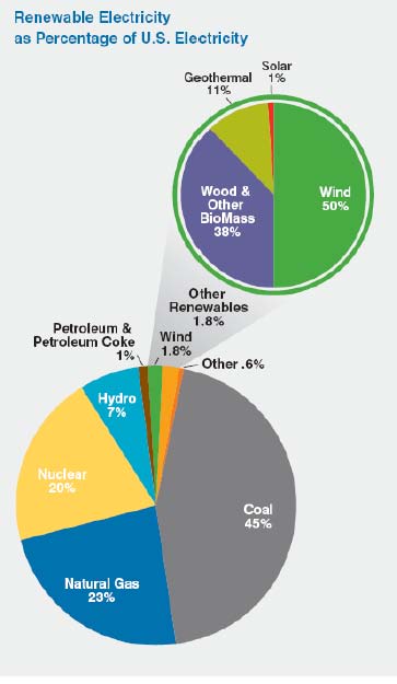 energy sources chart. Chart: American Wind Energy